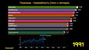 Пшеница - урожайность (тонн с гектара). Топ 10 стран + Россия. 1961-2021