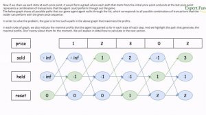 Best Time to Buy and Sell Stock with Cooldown Java With Dynamic Programming with State Machine