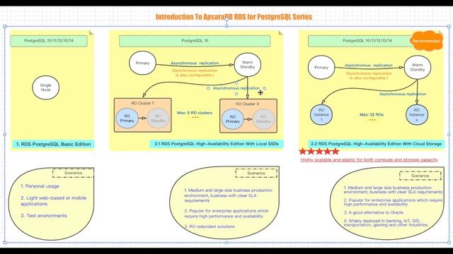 ApsaraDB | RDS for PostgreSQL Series on Alibaba Cloud смотреть онлайн