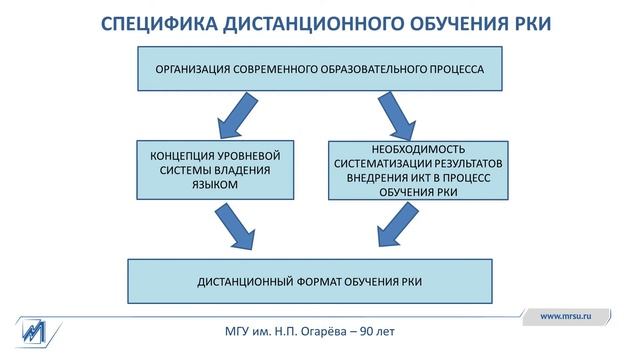 Дистанционный формат обучения русскому языку как иностранному