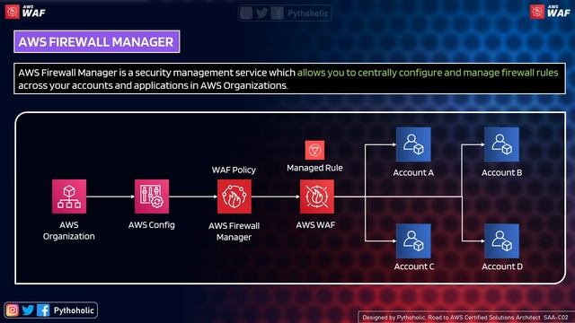 AWS Web Application Firewall | Firewall Manager | AWS WAF Bot Control