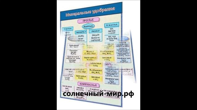 Видео обзор - Таблица Минеральные удобрения (винил 1000*1400) смотреть онлайн