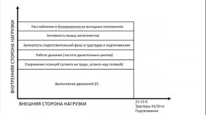 Техническая подготовка. Внутренняя и внешняя сторона нагрузки