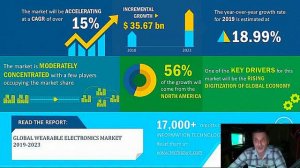 Рынок носимой электроники в период с 2019 по 2023 год будет расти на 15% в год