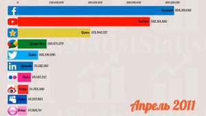ТОП 10 самых популярных социальных сетей в мире