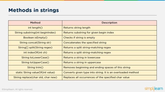 Java Strings Tutorial | What Are Strings In Java? | Java Strings Tutorial For Beginners |Simplilear