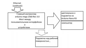 Обзор на систему умного дома.