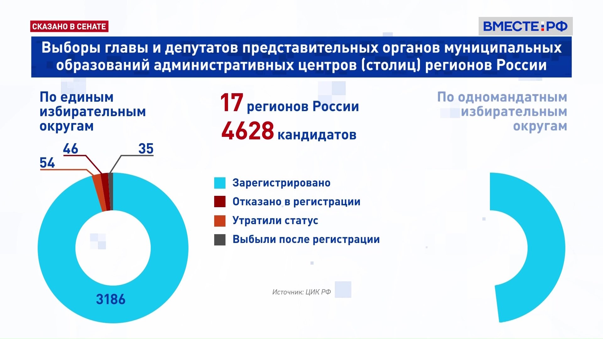 Результаты выборов в ростовской области 2023