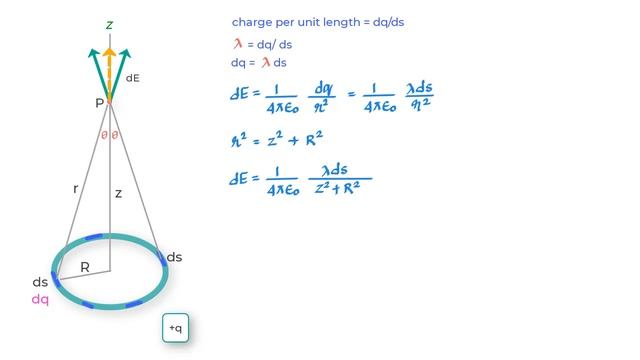 Electric field due to a charged ring #3 смотреть онлайн