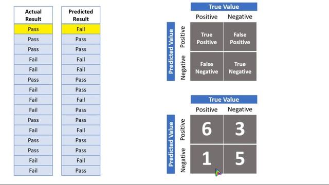 Machine Learning - 12 | What is Confusion Matrix? | Precision, Recall, F1 Score | Sinhala