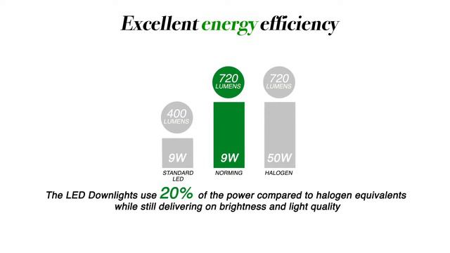 How to choose the best LED Downlights Series form Norming Lghting смотреть онлайн