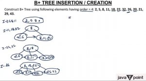 2- B+ Tree Insertion in Hindi