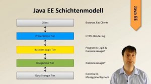 09 - Java EE mit Eclipse und Tomcat: Java EE Schichtmodell