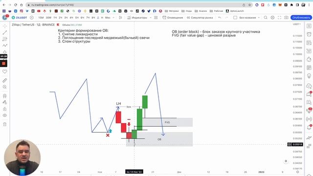 Ордер блок и имбаланс. Smart money.