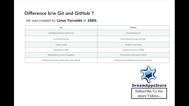 What is Git/GitHub & Why do we need it? | Git Tutorials #1 | English