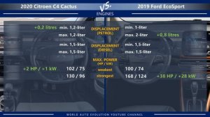 2020 Citroen C4 Cactus vs 2019 Ford EcoSport (technical comparison)