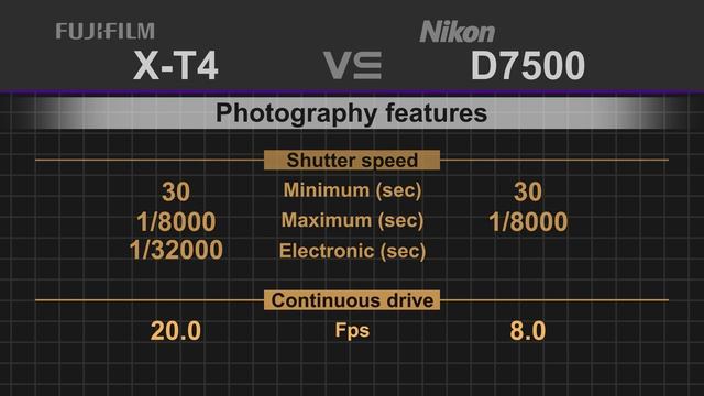 Fujifilm X-T4 vs Nikon D7500 смотреть онлайн