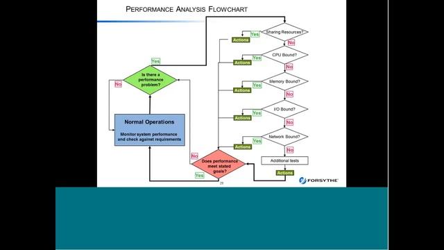 Performance Problems Part 4-7 смотреть онлайн