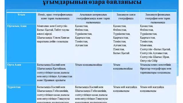 Қазақстан тарихы: Орталық Азия: ұғымының тарихи және географиялық аспектілері смотреть онлайн