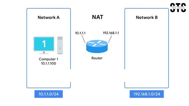 Basics of Network Address Translation Part 45