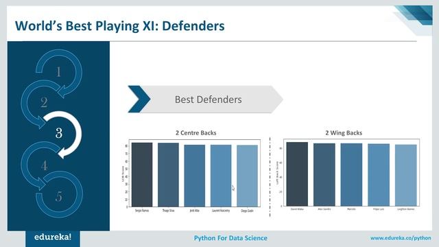 FIFA with Python | Python Data Analysis | Python Tutorial | Edureka