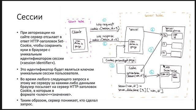 Лекция 11. Авторизация. Куки. Сессии