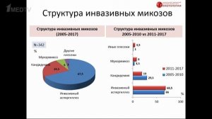 Эволюция диагностики и лечения инфекций в гематологии. Проф. Г. А. Клясова