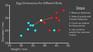 Easy k-Nearest Neighbors from scratch + python machine learning tutorial