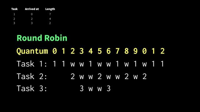 CPU Scheduling Basics смотреть онлайн