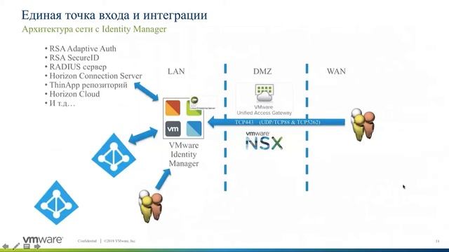 W-09 Управление доступом к рабочему окружению с помощью VMware Identity Manager смотреть онлайн