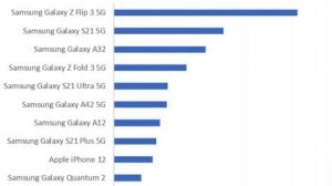 Производство iPhone остановлено | Galaxy Z Flip 3 стал лидером рынка