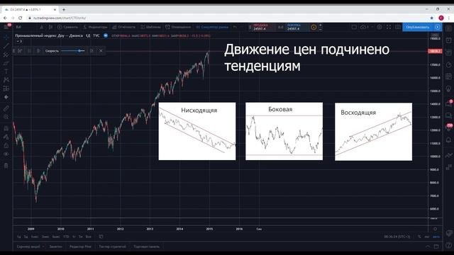 Что такое технический анализ | Кто такой технический аналитик