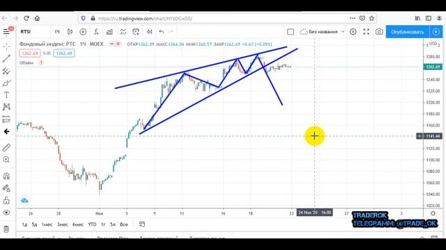 Обзор по индексам РТС и Московской биржи.TRADEROK