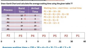 شرح كيفية حل مسائل Cpu Scheduling