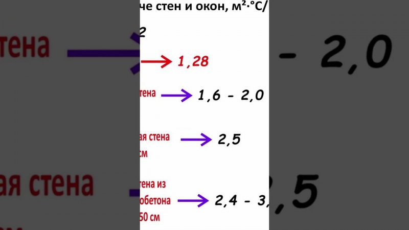 3 причины появления плесени на стенах #стройка #строительство #architecture