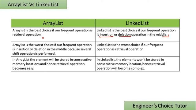 ArrayList vs LinkedList || Java interview questions 2021