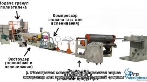 Производство вспененного полиэтилена