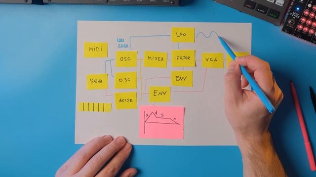 Как устроен синтезатор?