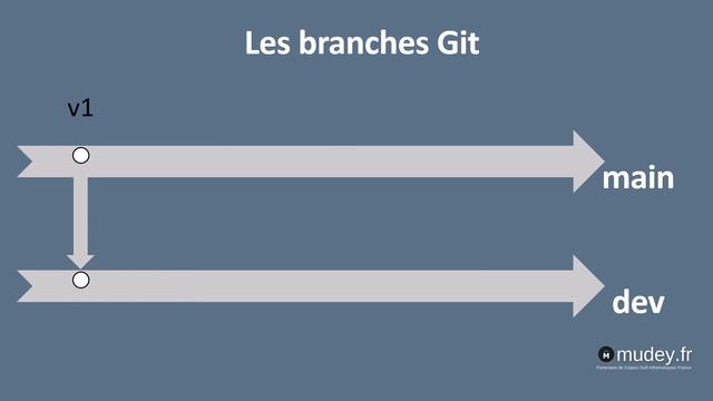 Mudey Formation | Cours 11 Git Les branch Git смотреть онлайн
