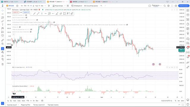 Индикаторы и осциляторы в трейдинге. Что это и как ими управлять в TradingView