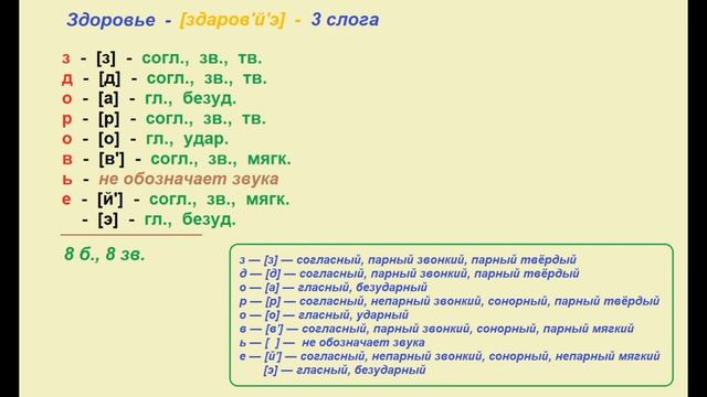 Звуко – буквенный  (фонетический) разбор  к   слову  здоровье