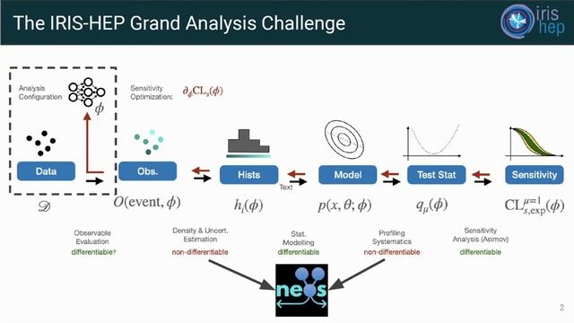 IRIS-HEP Topical Meeting 10 May 2021 - Real World ServiceX  Auto-differentiationAwkward Array