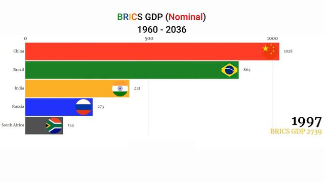 India vs China vs Russia ( GDP  Comparison )  Future Superpowers  || BRICS GDP || смотреть онлайн