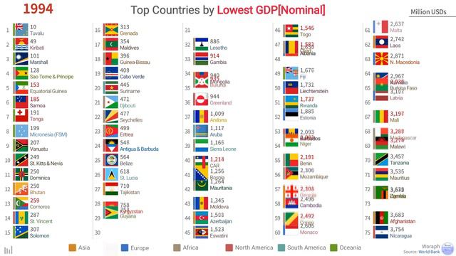 Top Countries Lowest GDP[Nominal] Ranking History - WB&IMF (1960~2024) [2019 rel]