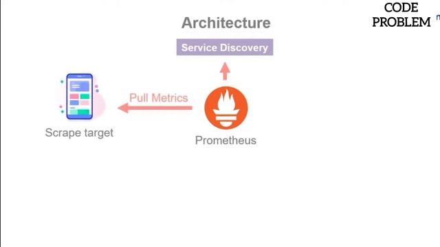How to configure Prometheus and Grafana in Spring Boot | Spring Monitoring Architecture