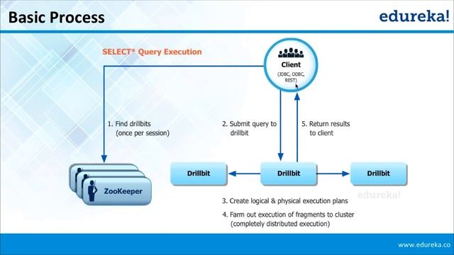 Apache Drill Tutorial for Beginners - Part 1 | Edureka смотреть онлайн