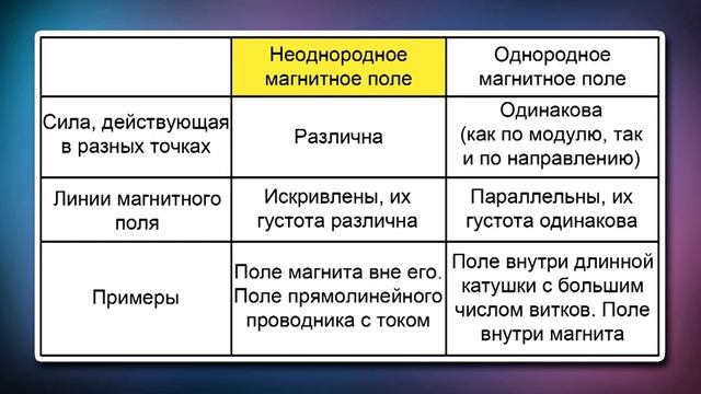 02. Магнитное поле и его графическое изображение Неоднородное и однородное магнитное поле Ерюткин смотреть онлайн
