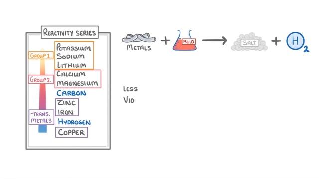 GCSE Chemistry - Reactivity Series of Metals & Displacement Reactions #37 смотреть онлайн