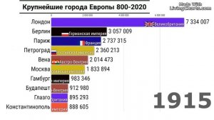 Крупнейшие города Европы с 800 года - инфографика