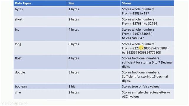 What is data types || data types || java data types || data types in java || data types in hindi смотреть онлайн